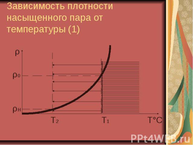 Зависимость плотности насыщенного пара от температуры (1) ρ ρ0 ρН Т2 Т1 Т°С