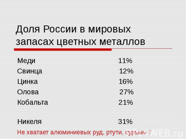 Доля России в мировых запасах цветных металлов Меди 11% Свинца 12% Цинка 16% Олова 27% Кобальта 21% Никеля 31% Не хватает алюминиевых руд, ртути, сурьмы !