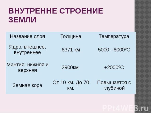 ВНУТРЕННЕ СТРОЕНИЕ ЗЕМЛИ