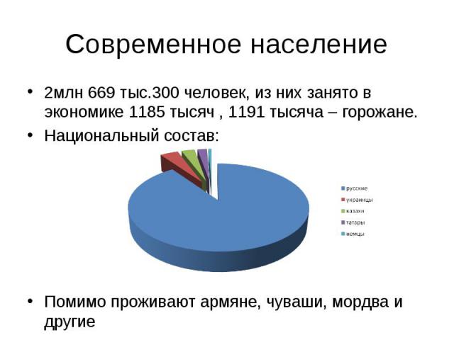 2млн 669 тыс.300 человек, из них занято в экономике 1185 тысяч , 1191 тысяча – горожане. 2млн 669 тыс.300 человек, из них занято в экономике 1185 тысяч , 1191 тысяча – горожане. Национальный состав: Помимо проживают армяне, чуваши, мордва и другие