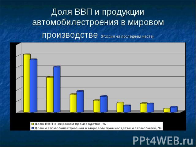 Доля ВВП и продукции автомобилестроения в мировом производстве (Россия на последнем месте)