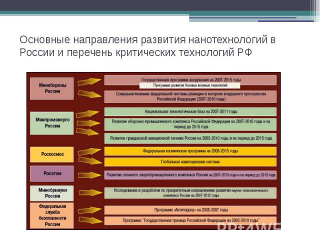 Основные направления развития нанотехнологий в России и перечень критических технологий РФ