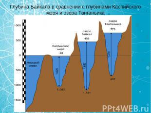 Глубина Байкала в сравнении с глубинами Каспийского моря и озера Танганьика
