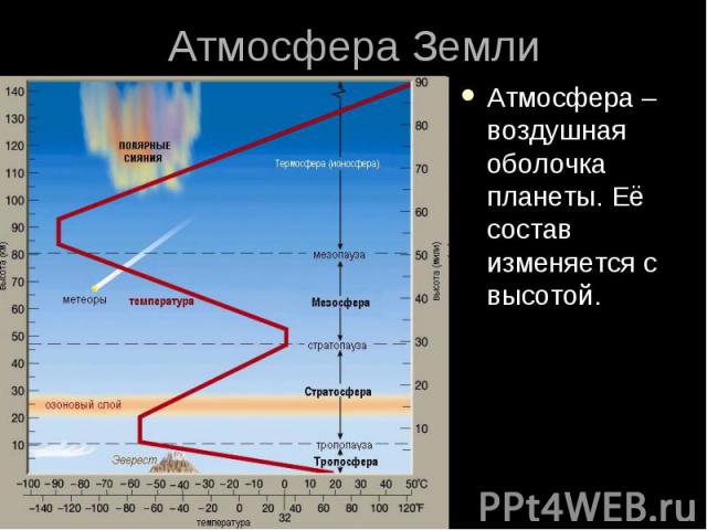 Атмосфера Земли Атмосфера – воздушная оболочка планеты. Её состав изменяется с высотой.