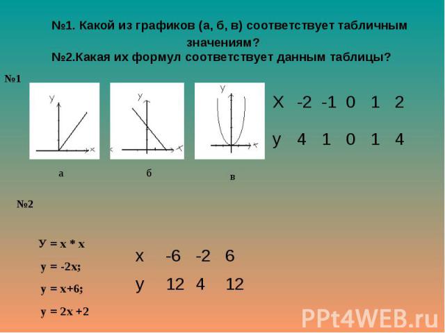 №1. Какой из графиков (а, б, в) соответствует табличным значениям? №2.Какая их формул соответствует данным таблицы?