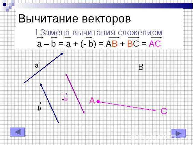I Замена вычитания сложением I Замена вычитания сложением a – b = a + (- b) = AB + BC = AC