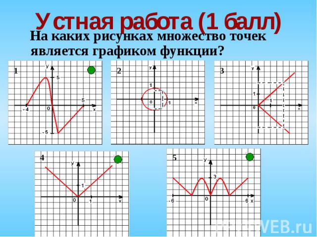 На каких рисунках множество точек является графиком функции? На каких рисунках множество точек является графиком функции?