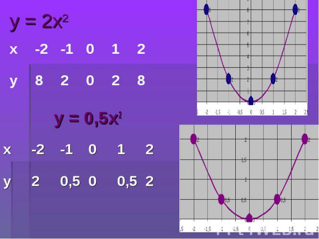 у = 0,5х2 у = 0,5х2