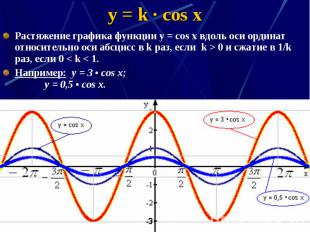 y = k · cos x Растяжение графика функции у = соs x вдоль оси ординат относительн