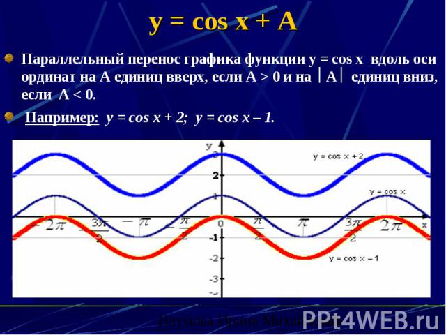 y = cos x + A Параллельный перенос графика функции у = соs x вдоль оси ординат на А единиц вверх, если А > 0 и на А единиц вниз, если А < 0. Например: y = cos x + 2; y = cos x – 1.