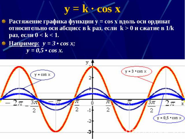 y = k · cos x Растяжение графика функции у = соs x вдоль оси ординат относительно оси абсцисс в k раз, если k > 0 и сжатие в 1/k раз, если 0 < k < 1. Например: y = 3 • cos x; y = 0,5 • cos x.