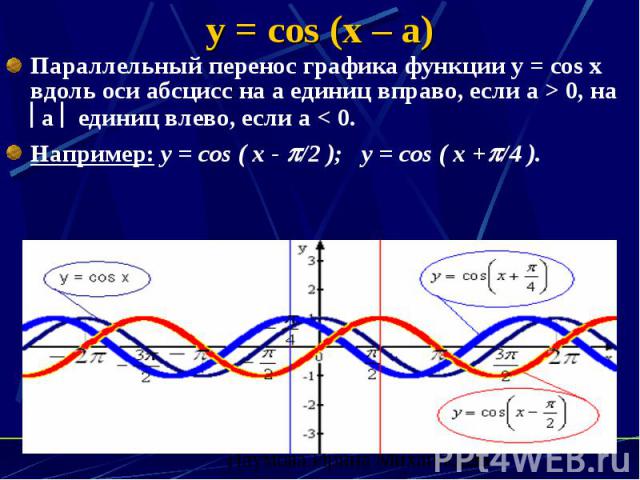 y = cos (x – a) Параллельный перенос графика функции y = cos x вдоль оси абсцисс на а единиц вправо, если а > 0, на а единиц влево, если а < 0. Например: y = cos ( x - /2 ); y = cos ( x + /4 ).