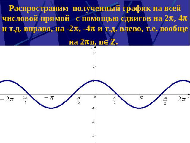 Распространим полученный график на всей числовой прямой с помощью сдвигов на 2 , 4 и т.д. вправо, на -2 , -4 и т.д. влево, т.е. вообще на 2 n, n Z.