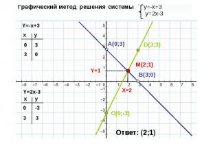 Графический метод решения системы y=-x+3 y=2x-3