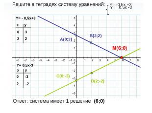Решите в тетрадях систему уравнений: Y= -0,5x +3 Y= 0,5x -3