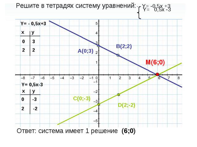 Решите в тетрадях систему уравнений: Y= -0,5x +3 Y= 0,5x -3