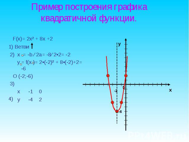 Пример построения графика квадратичной функции. F(x)= 2x² + 8x +2 1) Ветви 2) х = -b ∕ 2a= -8∕ 2•2= -2 y = f(x )= 2•(-2)² + 8•(-2)+2= -6 O (-2;-6) 3) 4)