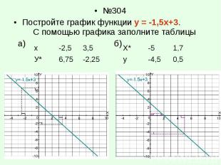№304 №304 Постройте график функции у = -1,5х+3. С помощью графика заполните табл