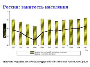 Россия: занятость населения