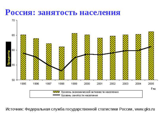 Россия: занятость населения