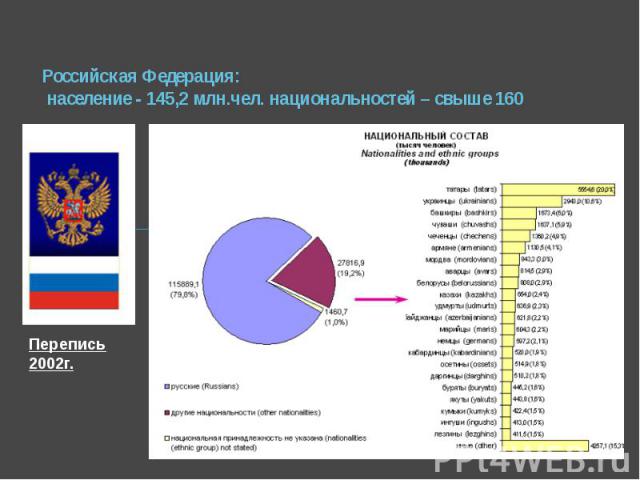 Российская Федерация: население - 145,2 млн.чел. национальностей – свыше 160