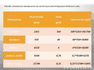 &nbsp; Расчёт стоимости материалов на частичную реконструкцию детского сада