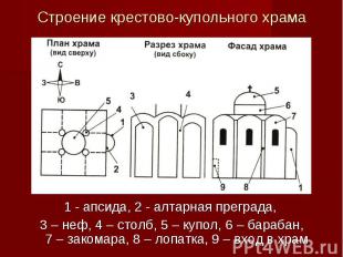 Строение крестово-купольного храма 1 - апсида, 2 - алтарная преграда, 3 – неф, 4