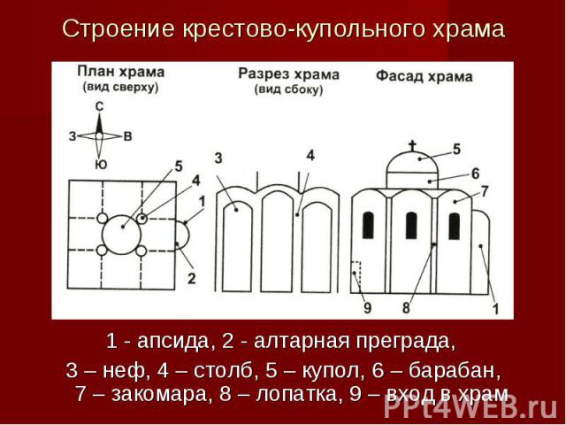 Строение крестово-купольного храма 1 - апсида, 2 - алтарная преграда, 3 – неф, 4 – столб, 5 – купол, 6 – барабан, 7 – закомара, 8 – лопатка, 9 – вход в храм