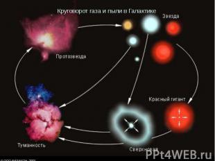 Круговорот газа и пыли в Галактике