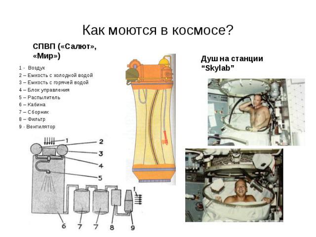 Как моются в космосе? 1 - Воздух 2 – Емкость с холодной водой 3 – Емкость с горячей водой 4 – Блок управления 5 – Распылитель 6 – Кабина 7 – Сборник 8 – Фильтр 9 - Вентилятор