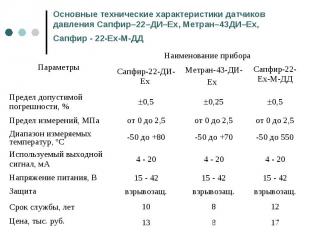 Основные технические характеристики датчиков давления Сапфир–22–ДИ–Ex, Метран–43