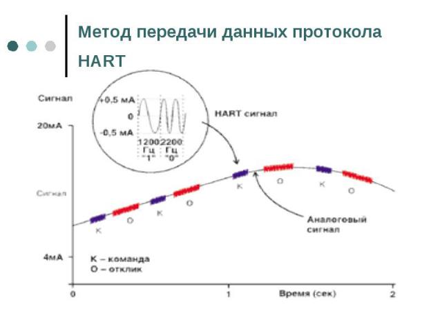 Метод передачи данных протокола HART