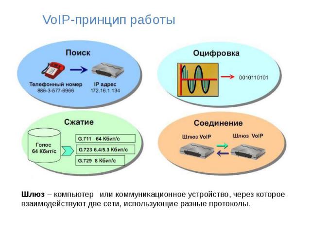 VoIP-принцип работы Шлюз – компьютер или коммуникационное устройство, через которое взаимодействуют две сети, использующие разные протоколы.