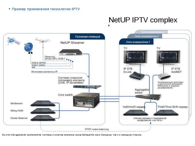 Пример применения технологии IPTV Пример применения технологии IPTV