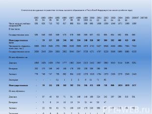 Статистические данные по развитию системы высшего образования в Российской Федер