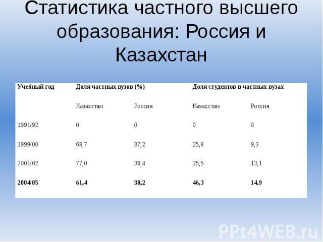Статистика частного высшего образования: Россия и Казахстан