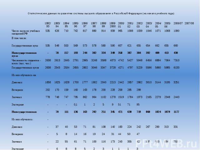 Статистические данные по развитию системы высшего образования в Российской Федерации (на начало учебного года)