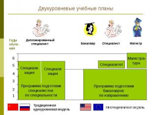 Двухуровневые учебные планы