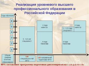 Реализация уровневого высшего профессионального образования в Российской Федерац