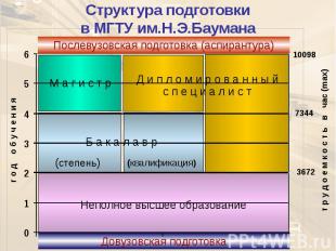 Структура подготовки в МГТУ им.Н.Э.Баумана