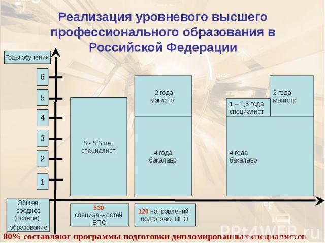 Реализация уровневого высшего профессионального образования в Российской Федерации