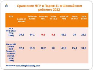 Сравнение МГУ и Париж 11 в Шанхайском рейтинге 2012