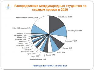 Распределение международных студентов по странам приема в 2010 Источник: Educati