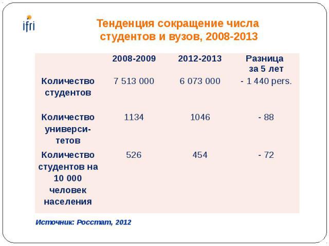 Тенденция сокращение числа студентов и вузов, 2008-2013