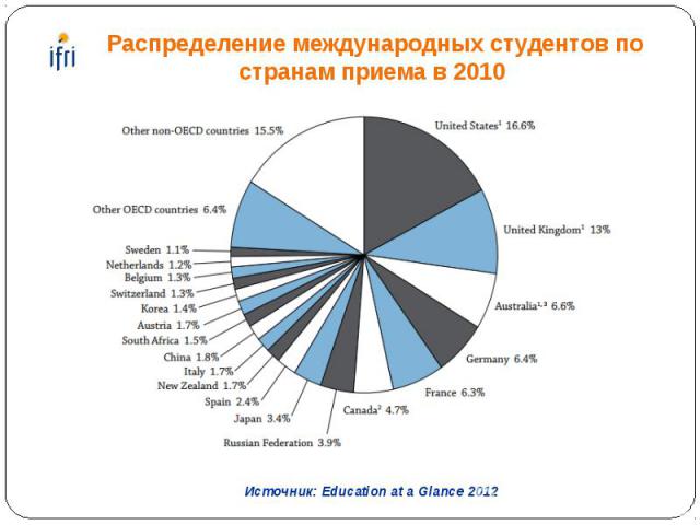 Распределение международных студентов по странам приема в 2010 Источник: Education at a Glance 2012