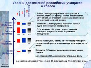 Уровни достижений российских учащихся 4 класса