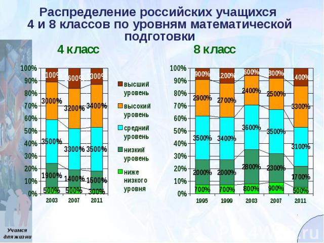 Распределение российских учащихся 4 и 8 классов по уровням математической подготовки