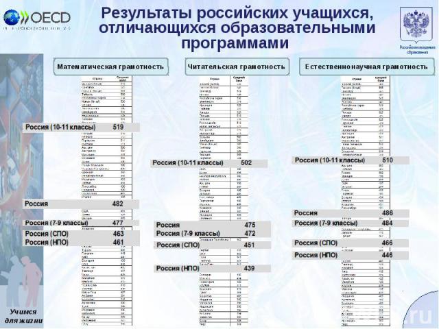Результаты российских учащихся, отличающихся образовательными программами