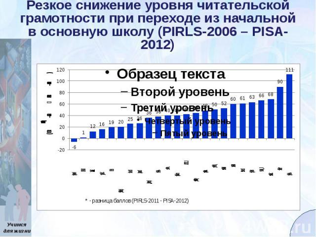 Резкое снижение уровня читательской грамотности при переходе из начальной в основную школу (PIRLS-2006 – PISA-2012)