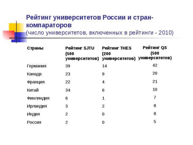 Рейтинг университетов России и стран-компараторов (число университетов, включенных в рейтинги - 2010)
